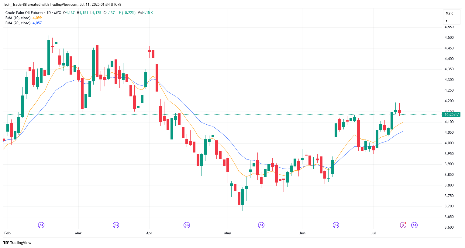 Immagine del grafico MYX:FCPO1! di Tech_Trader88