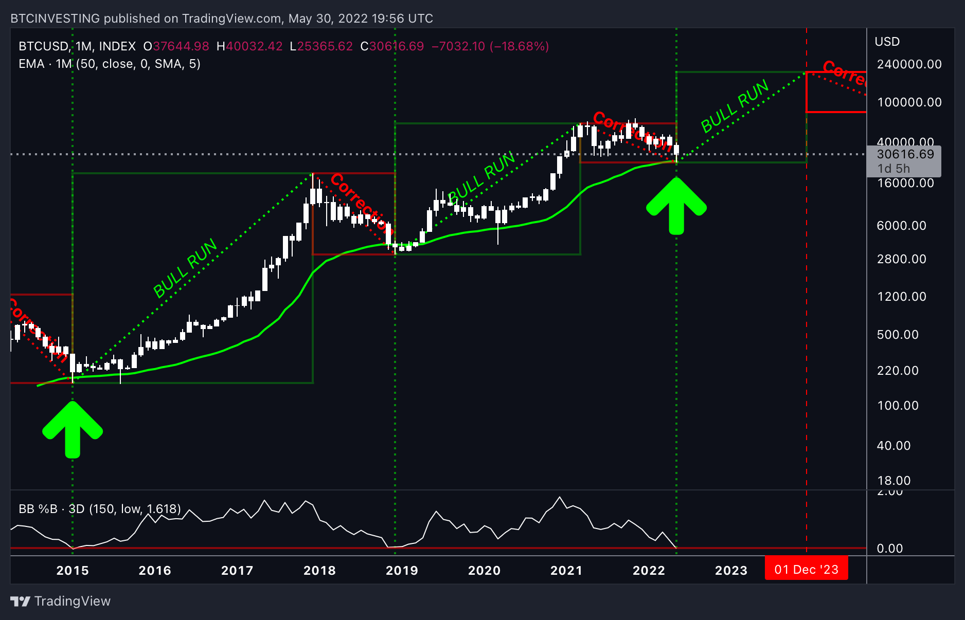 BTCINVESTING tarafından INDEX:BTCUSD Grafik Görseli