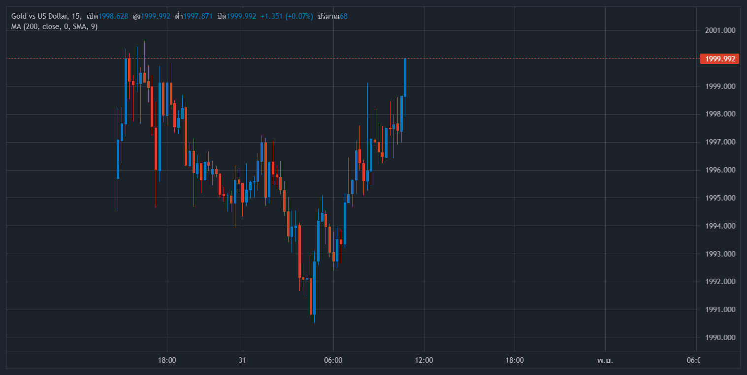 XAU/USD Chart Image — TradingView