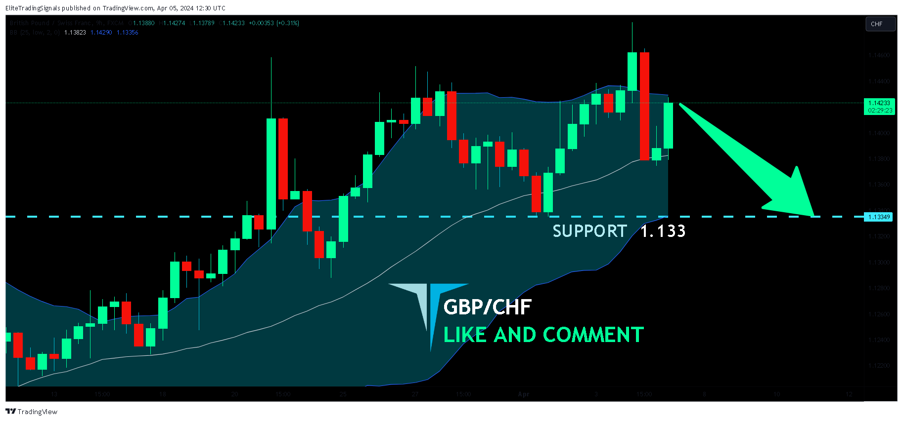 Immagine del grafico FX:GBPCHF di EliteTradingSignals