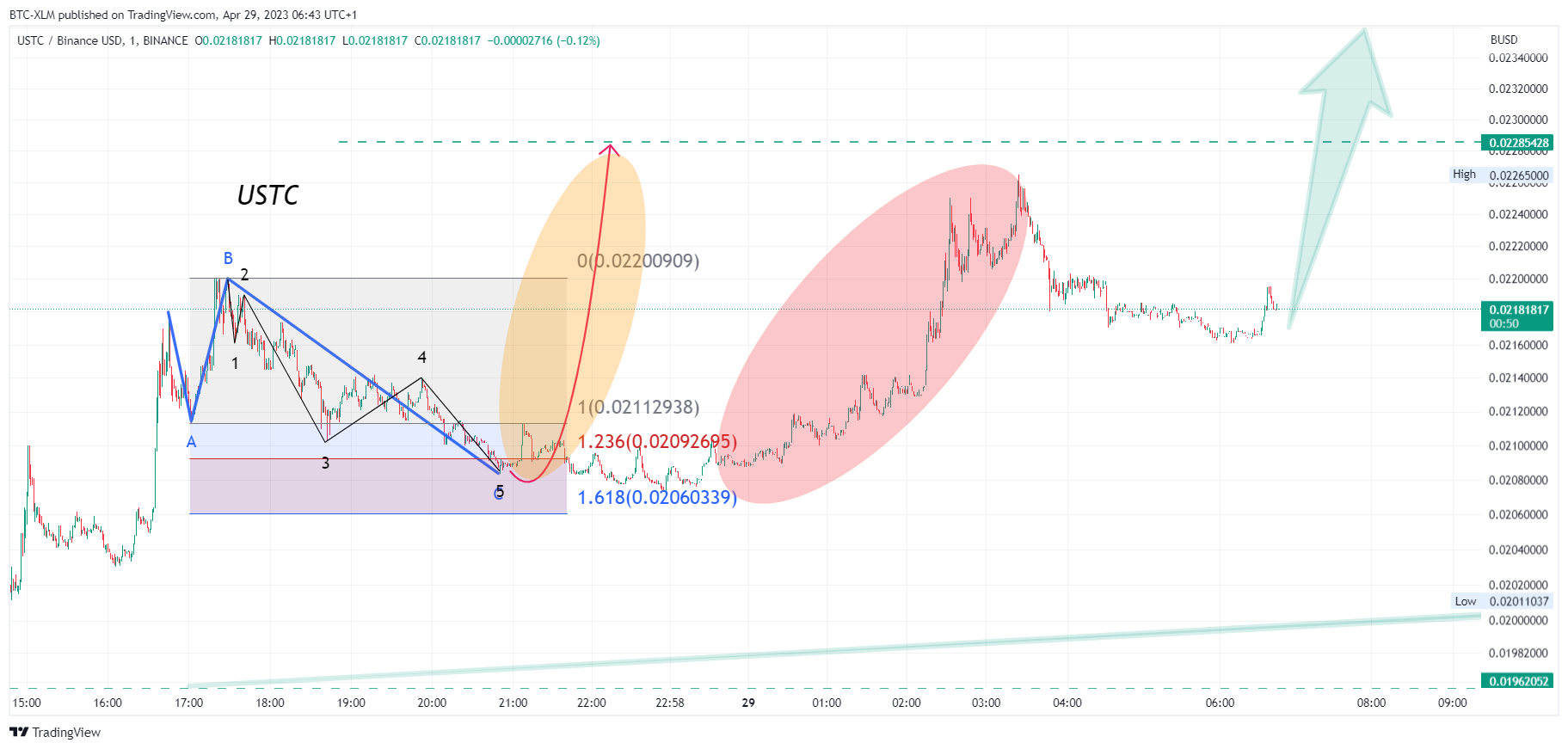 BTC-XLM tarafından BINANCE:USTCBUSD Grafik Görseli