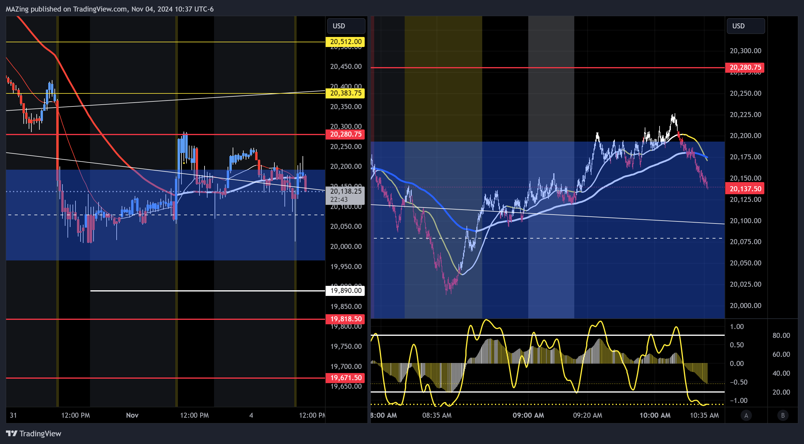 CME_MINI:NQ1!圖表圖片，作者：MAZing