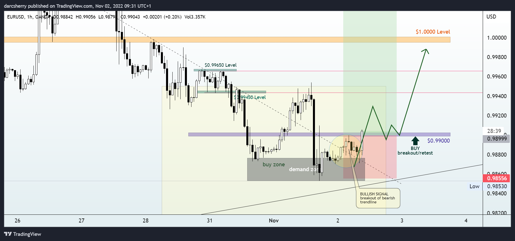 Imej Carta OANDA:EURUSD oleh darcsherry