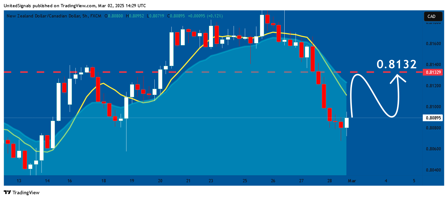 Immagine del grafico FX:NZDCAD di UnitedSignals