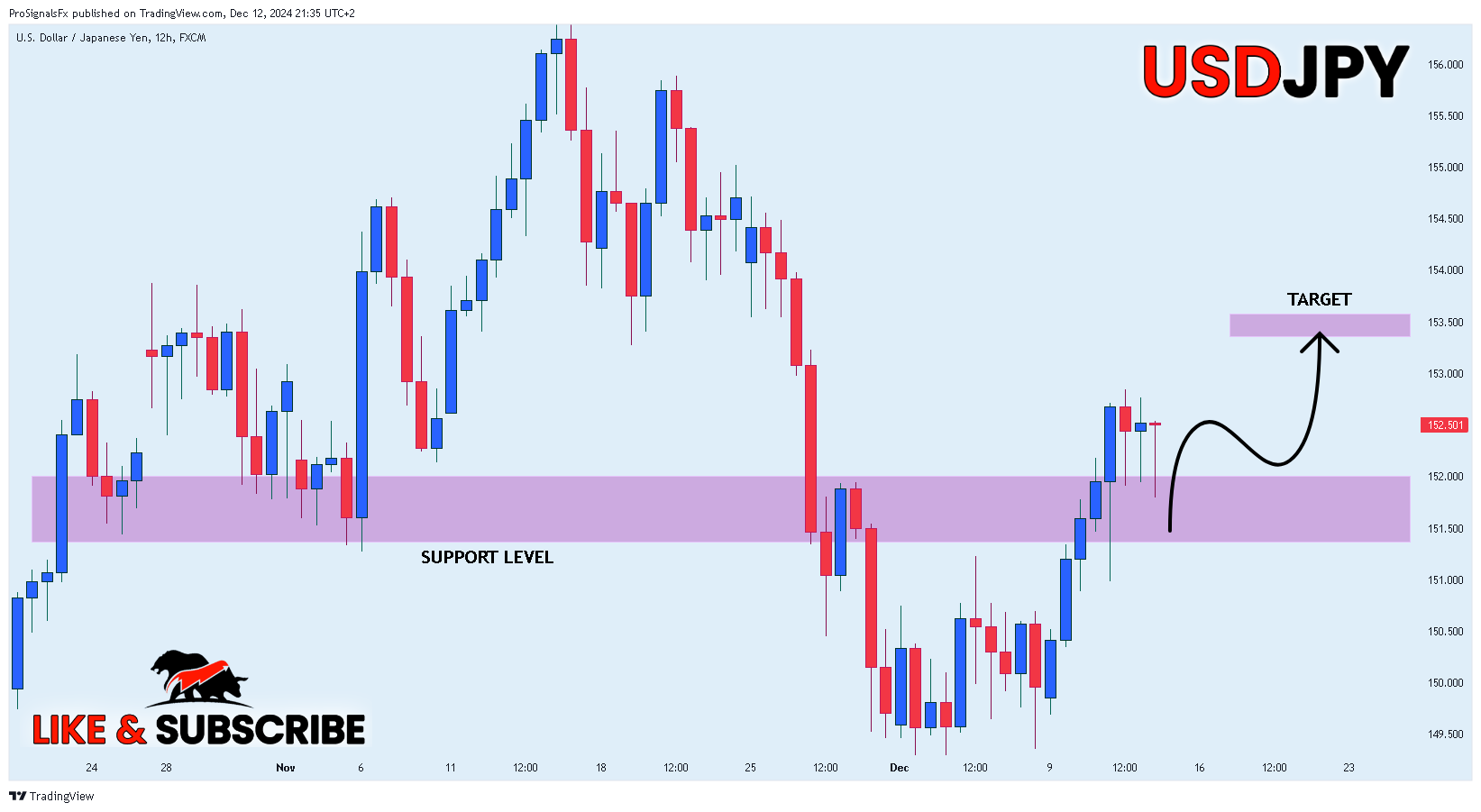 ProSignalsFx tarafından FX:USDJPY Grafik Görseli