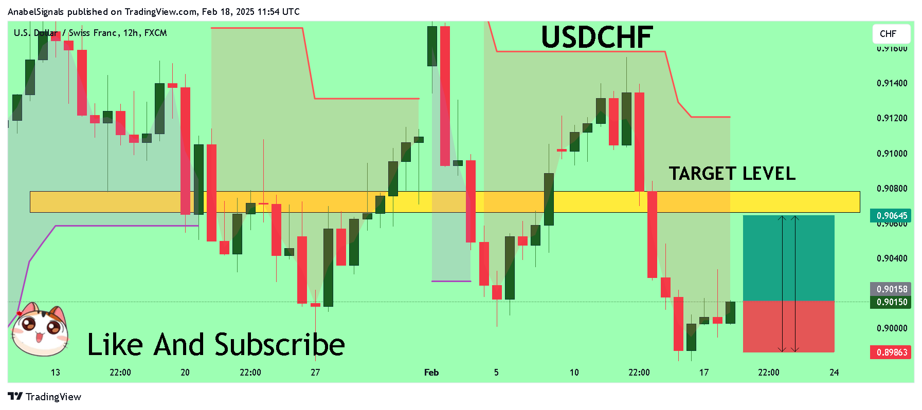 FX:USDCHF圖表圖片，作者：AnabelSignals