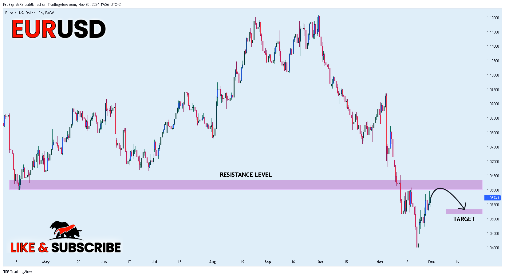 ProSignalsFx tarafından FX:EURUSD Grafik Görseli