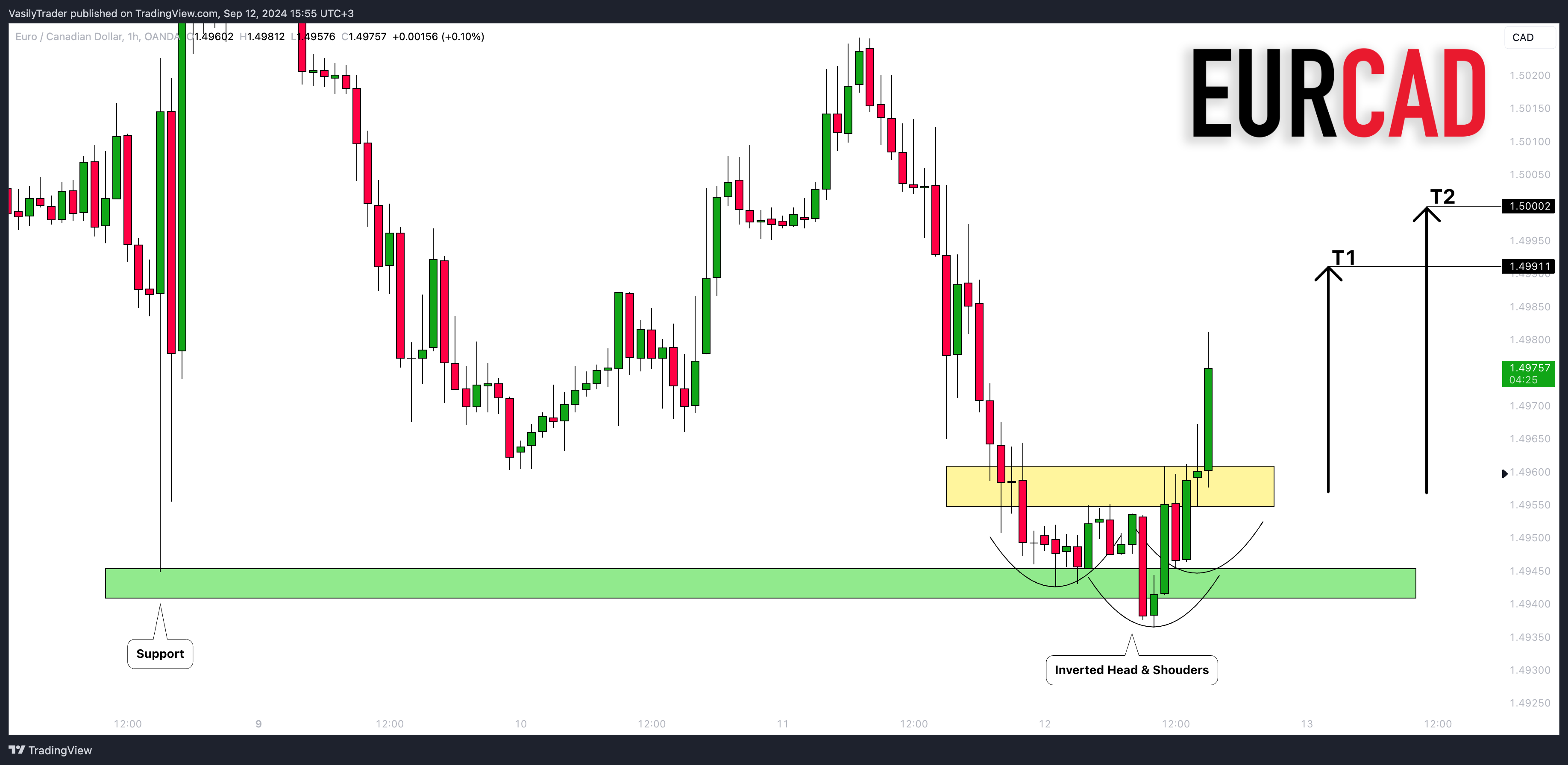 OANDA:EURCAD圖表圖片，作者：VasilyTrader