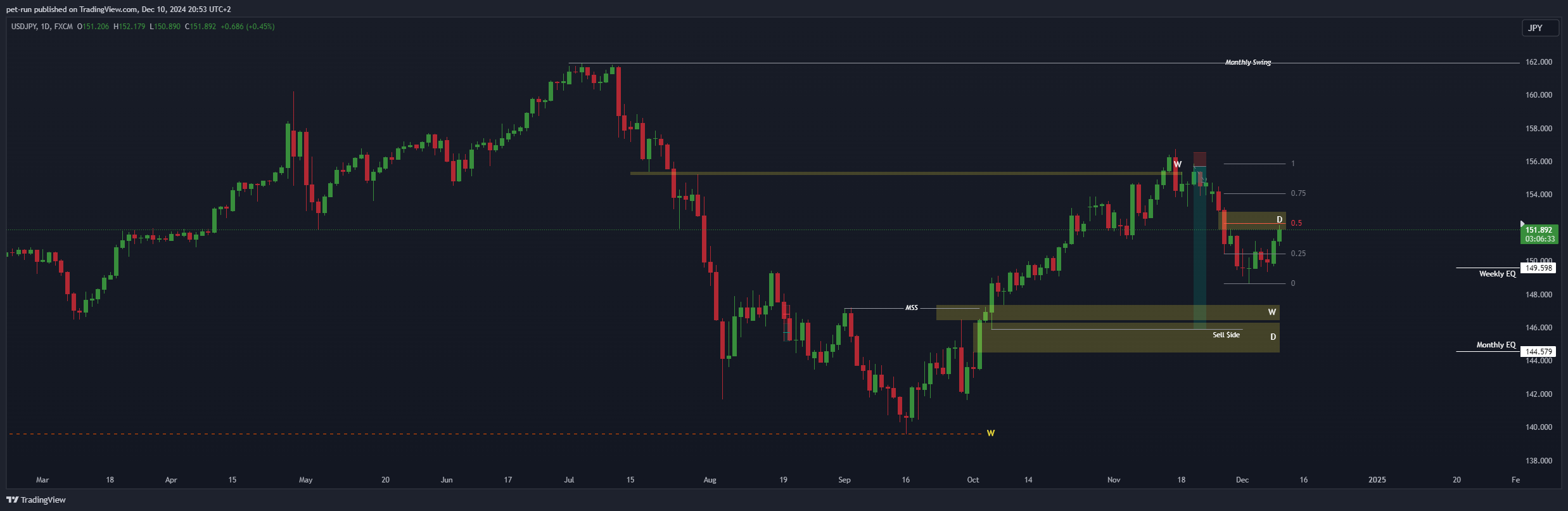 Imej Carta FX:USDJPY oleh pet-run