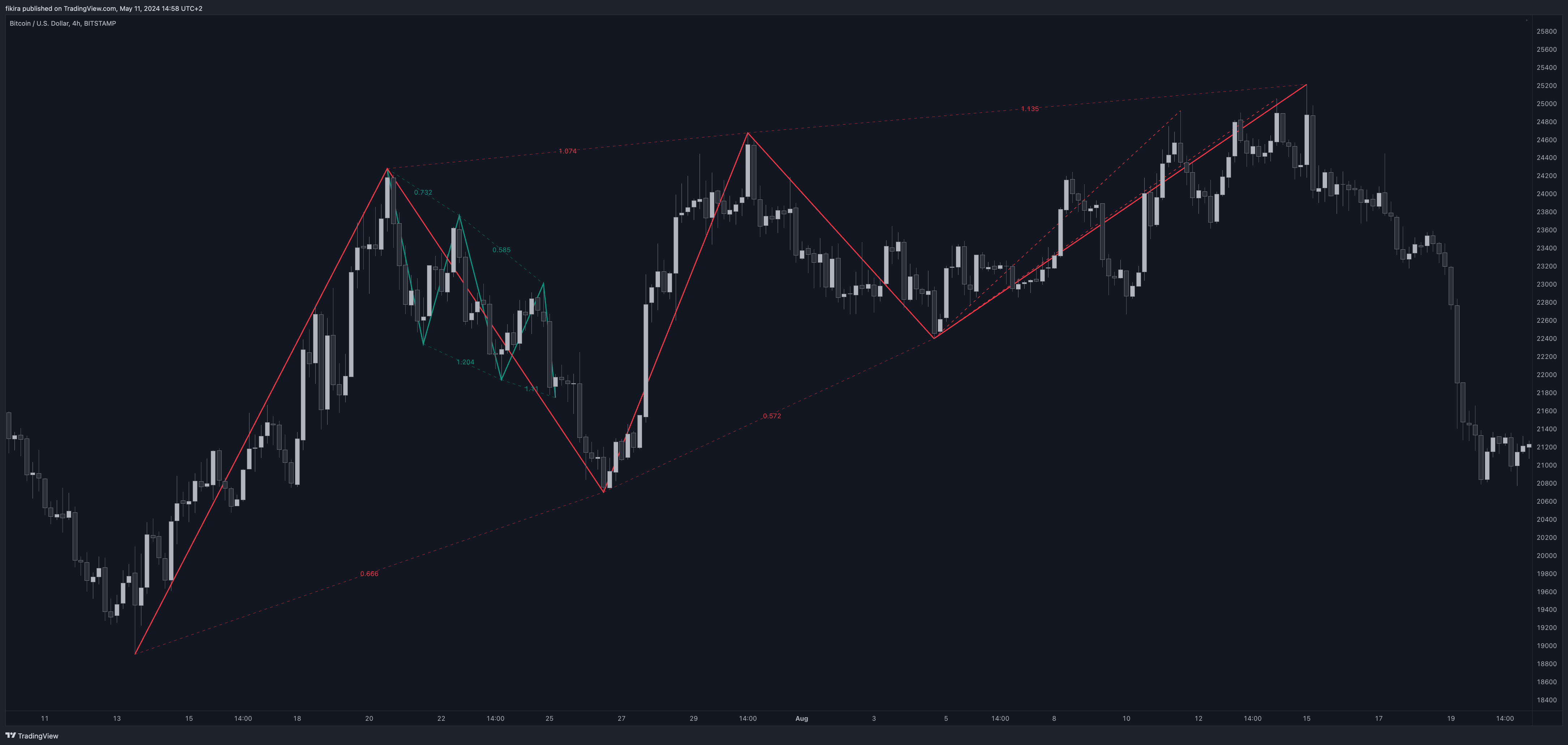 Imej Carta BITSTAMP:BTCUSD oleh fikira