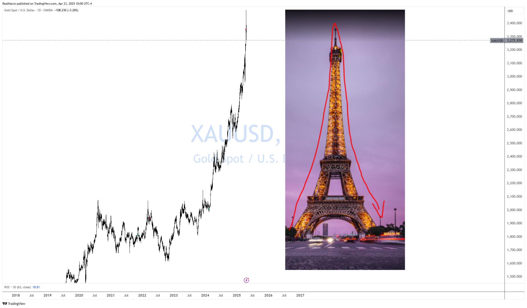 RealMacro tarafından OANDA:XAUUSD Grafik Görseli