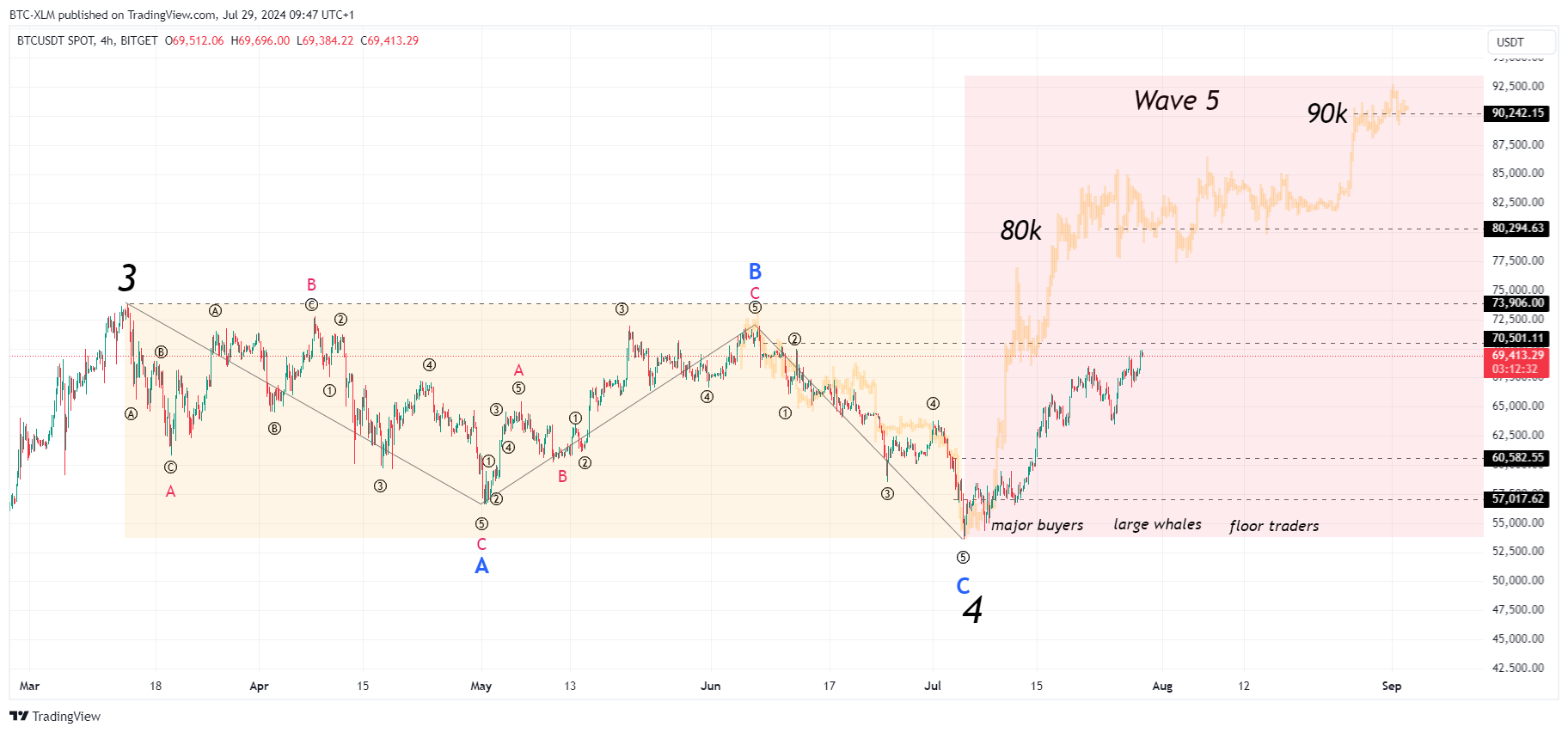 Imej Carta BITGET:BTCUSDT oleh BTC-XLM
