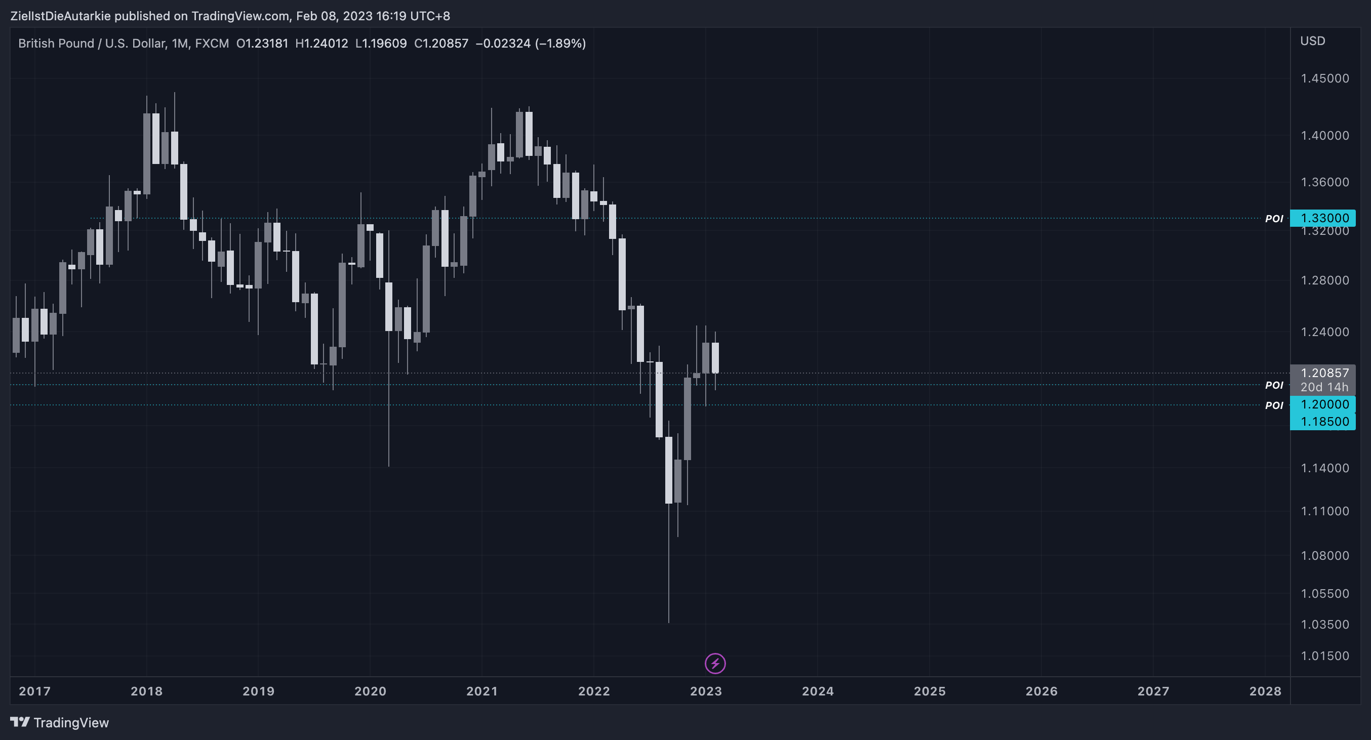 Immagine del grafico FX:GBPUSD di ZielIstDieAutarkie