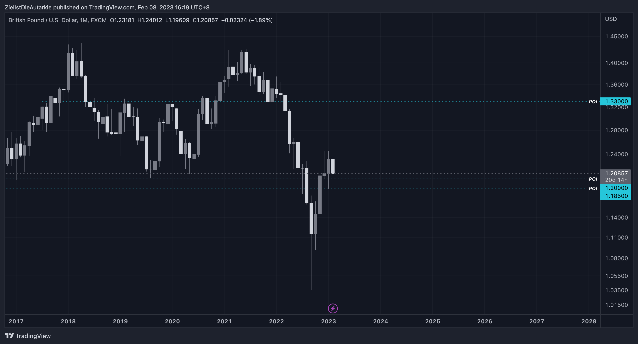 FX:GBPUSD Chart Image by ZielIstDieAutarkie