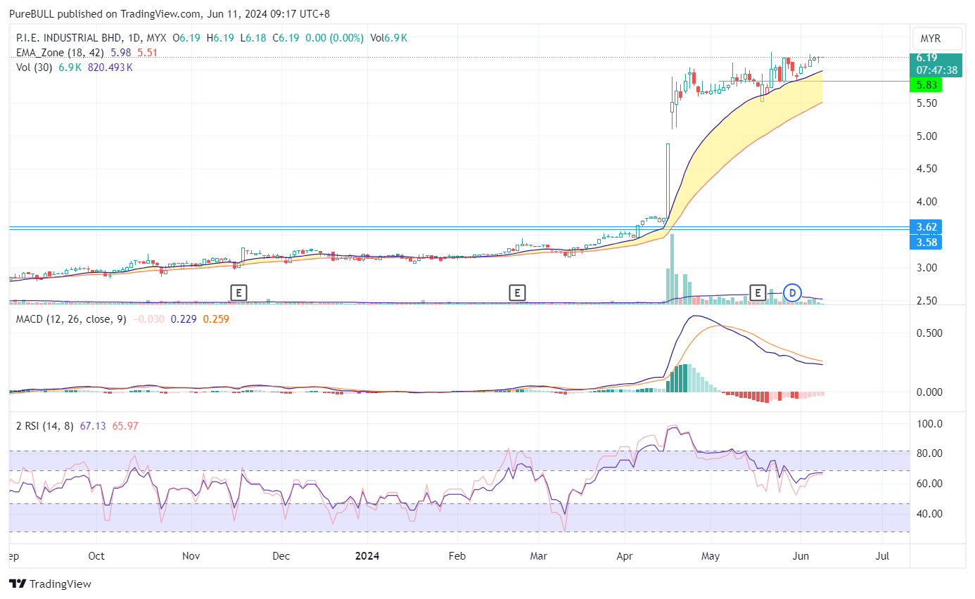 Imej Carta MYX:PIE oleh PureBULL