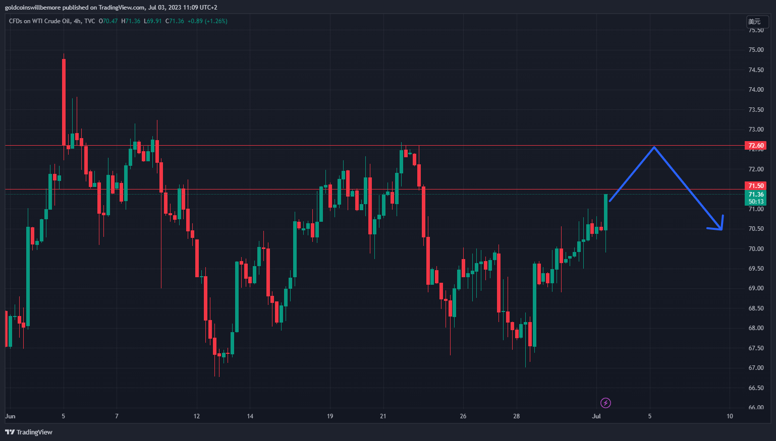 Immagine del grafico TVC:USOIL di ActuaryJ