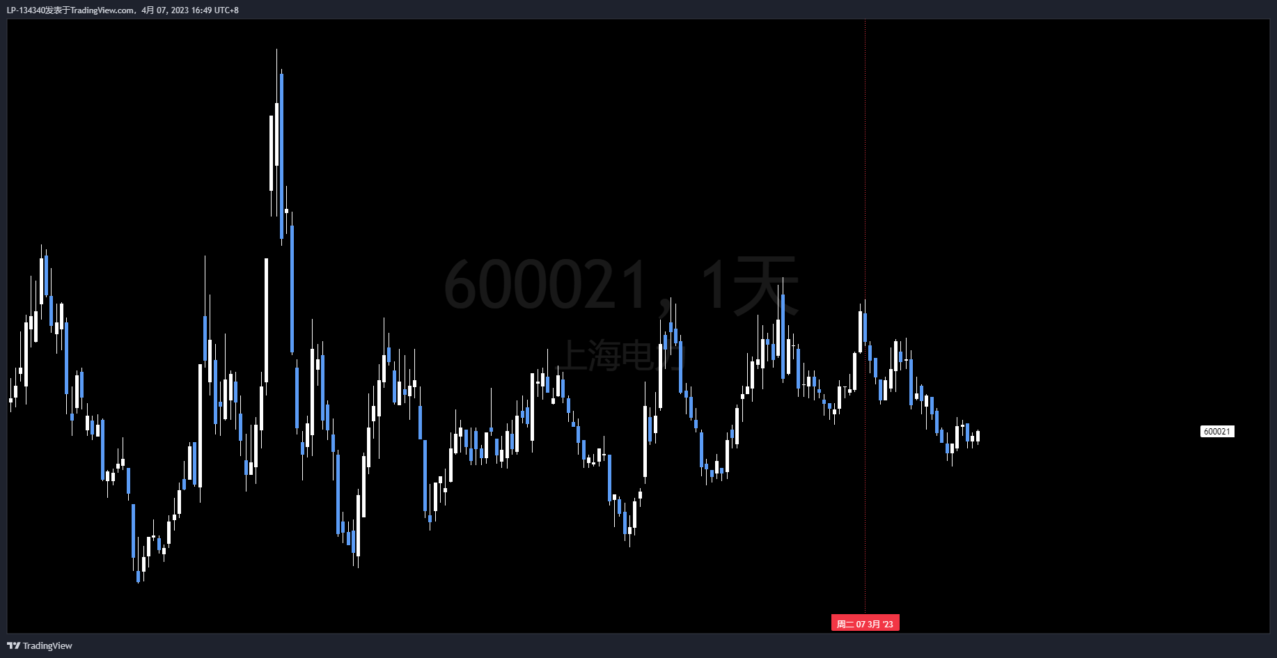 SSE:600021 Chart Image by LP-134340