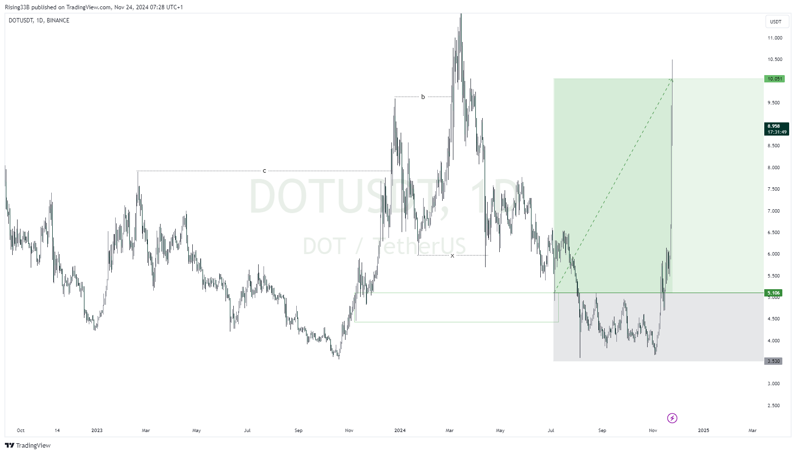 BINANCE:DOTUSDT圖表圖片，作者：Rising33B