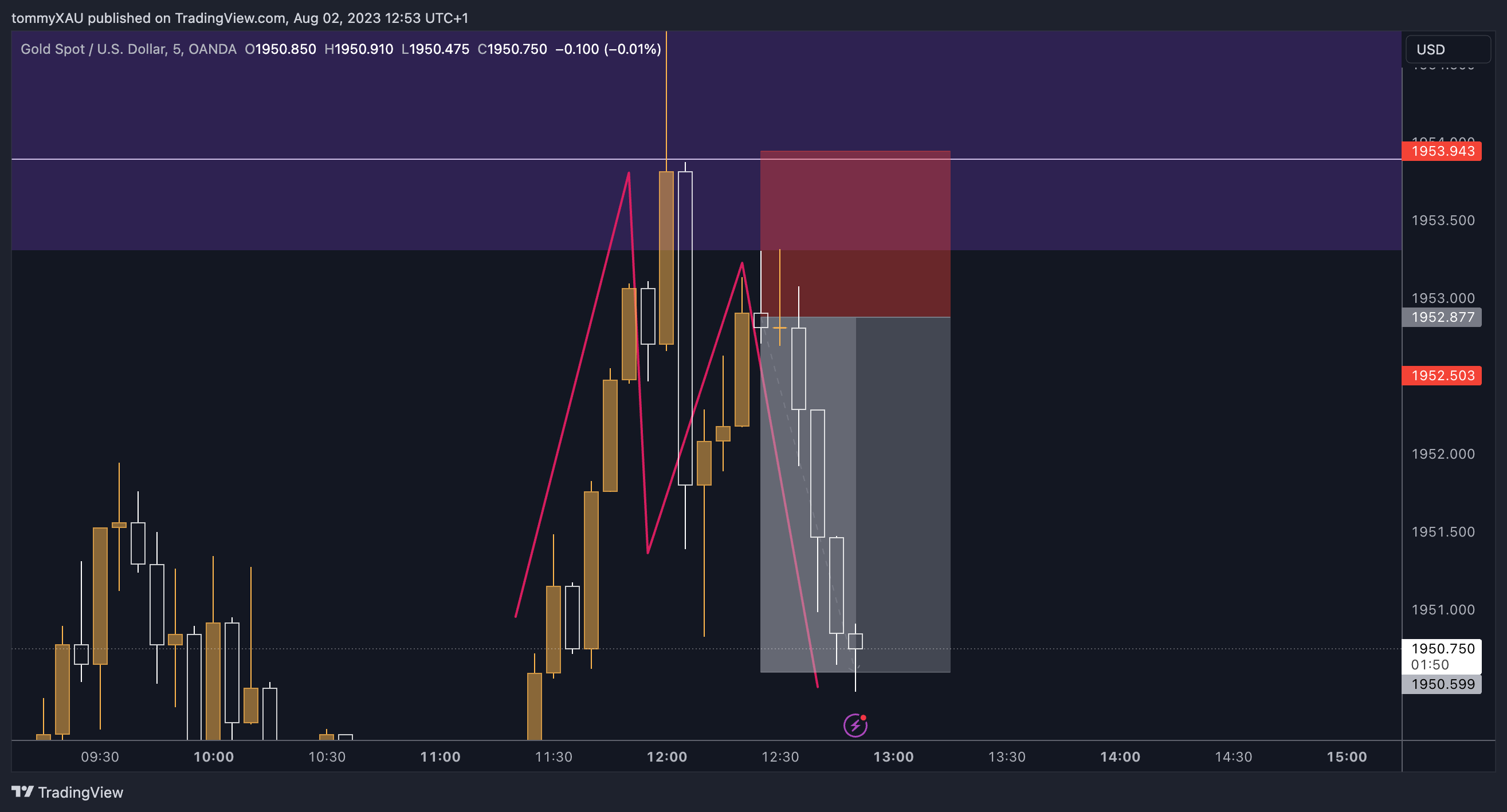 tommyXAU tarafından OANDA:XAUUSD Grafik Görseli