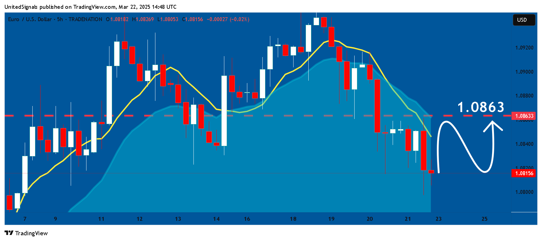 Immagine del grafico TRADENATION:EURUSD di UnitedSignals