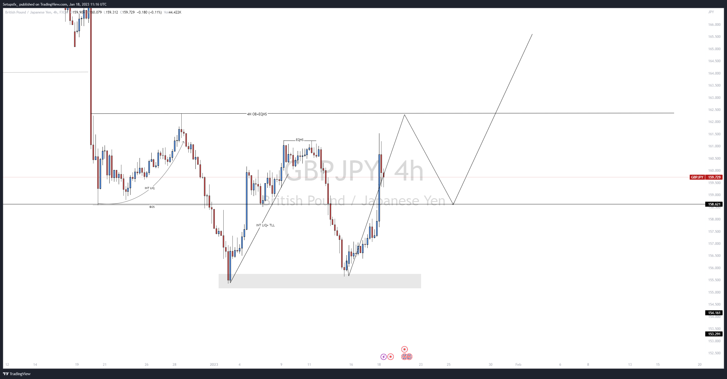 Imej Carta FX:GBPJPY oleh Setupsfx_