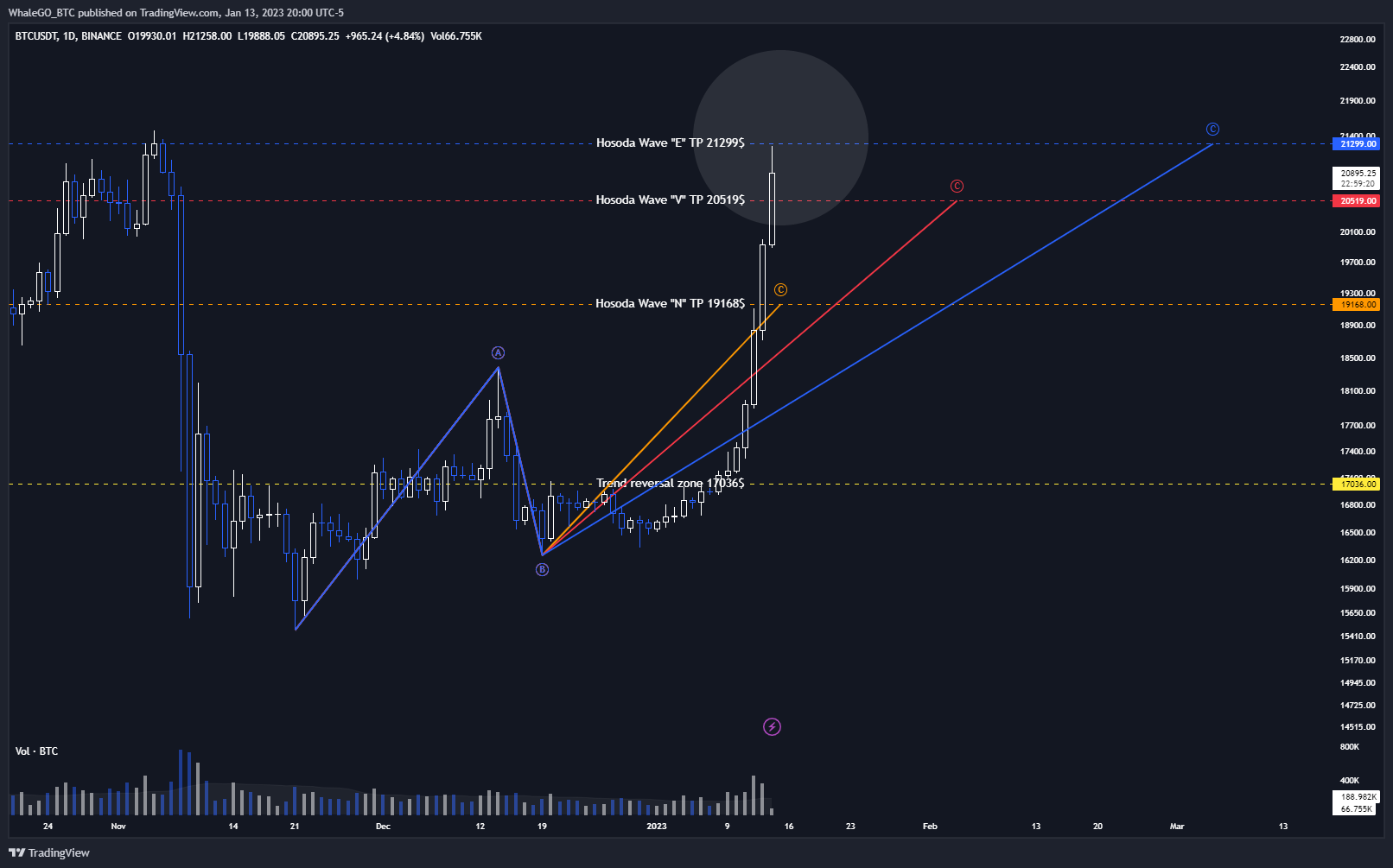 WhaleGO_BTC tarafından BINANCE:BTCUSDT Grafik Görseli