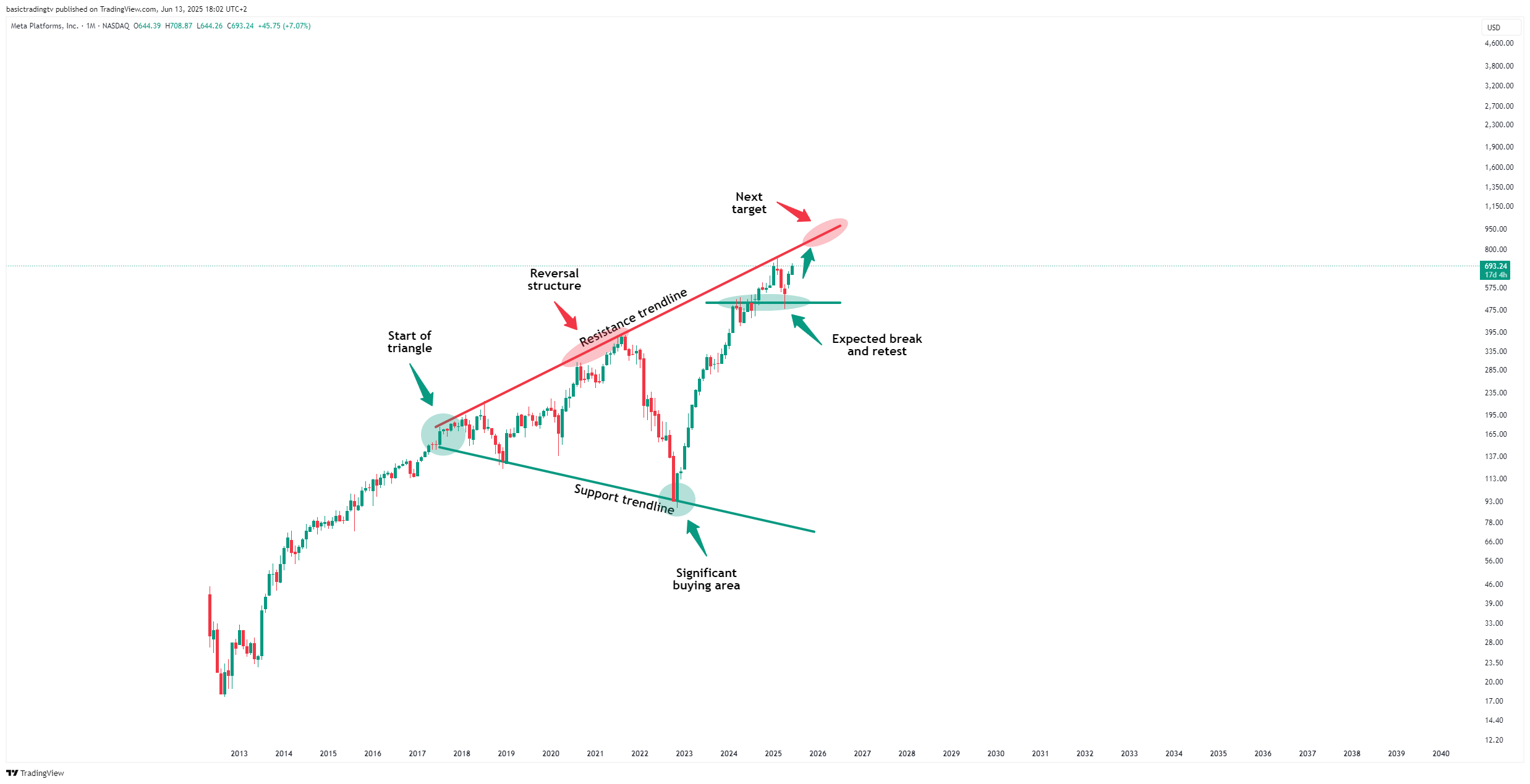 Immagine del grafico BATS:META di basictradingtv