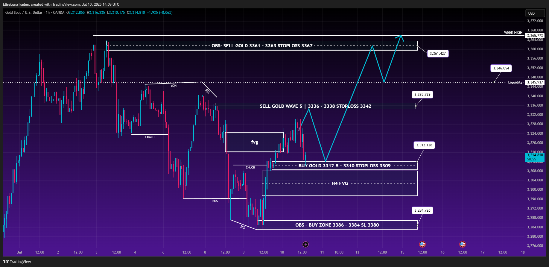 EliseLunaTraders tarafından OANDA:XAUUSD Grafik Görseli