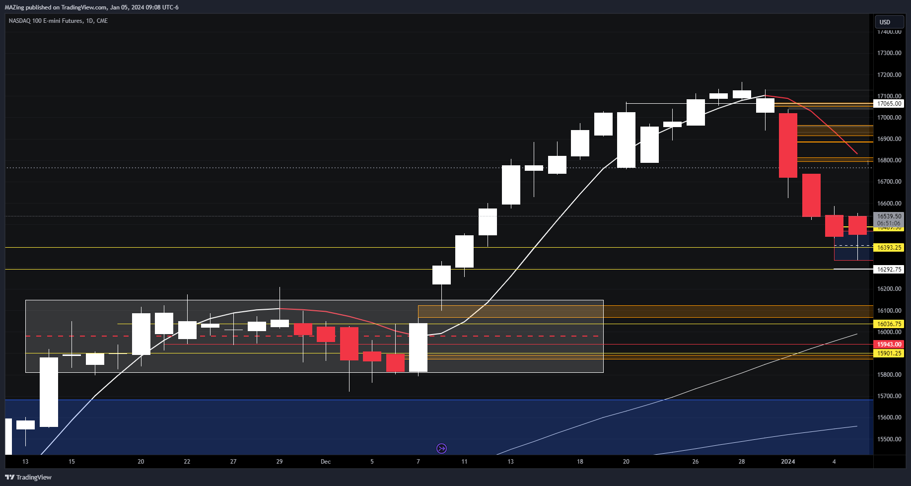 CME_MINI:NQ1! Chart Image by MAZing