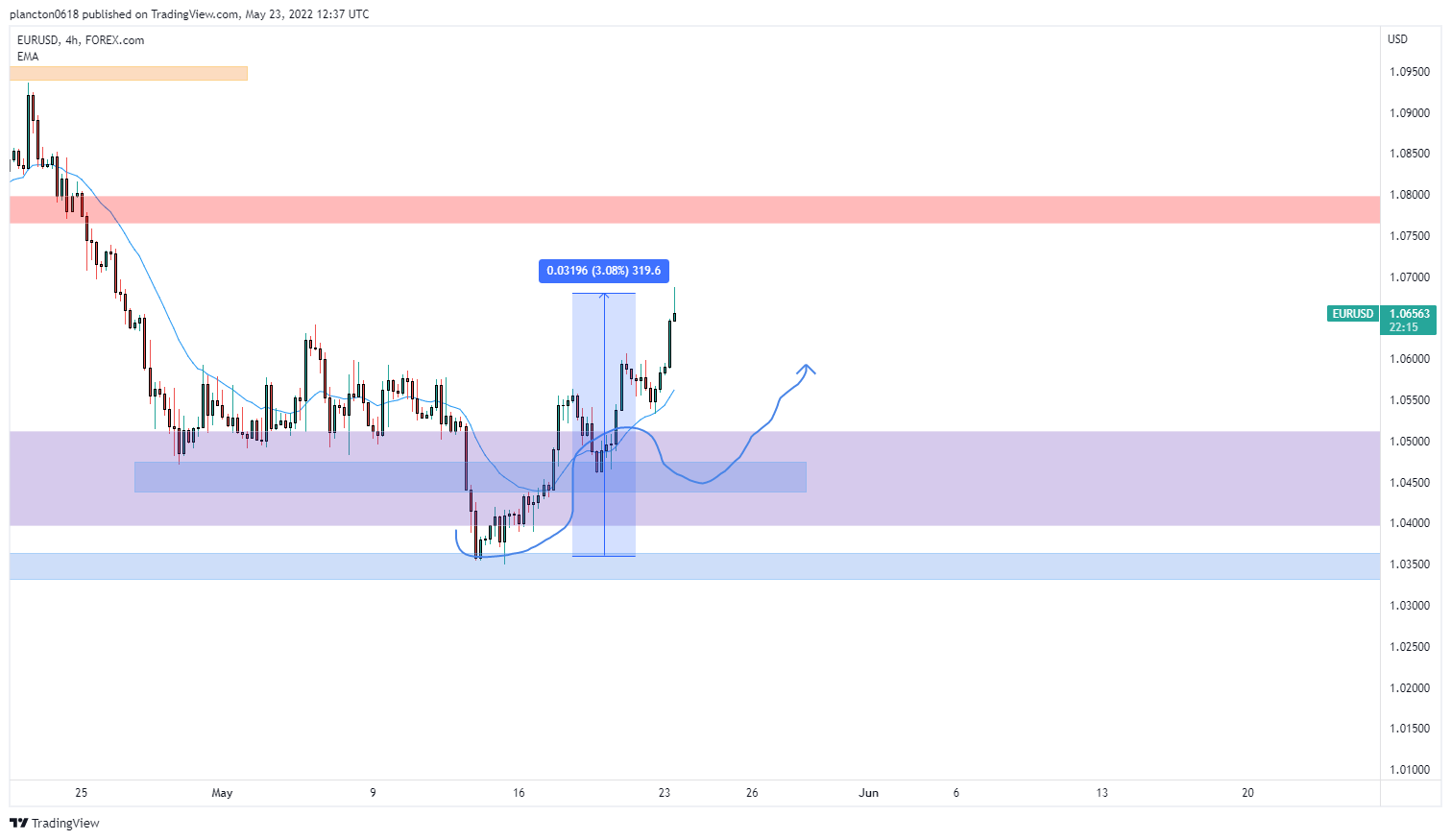 InkyGrip tarafından FOREXCOM:EURUSD Grafik Görseli