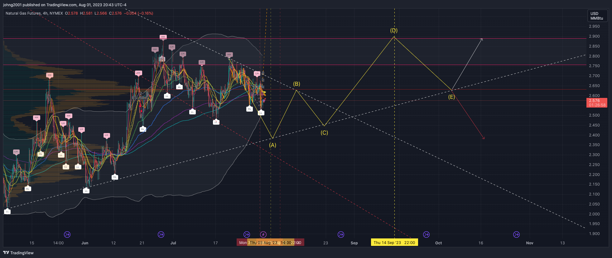 Immagine del grafico NYMEX:NG1! di johng2001