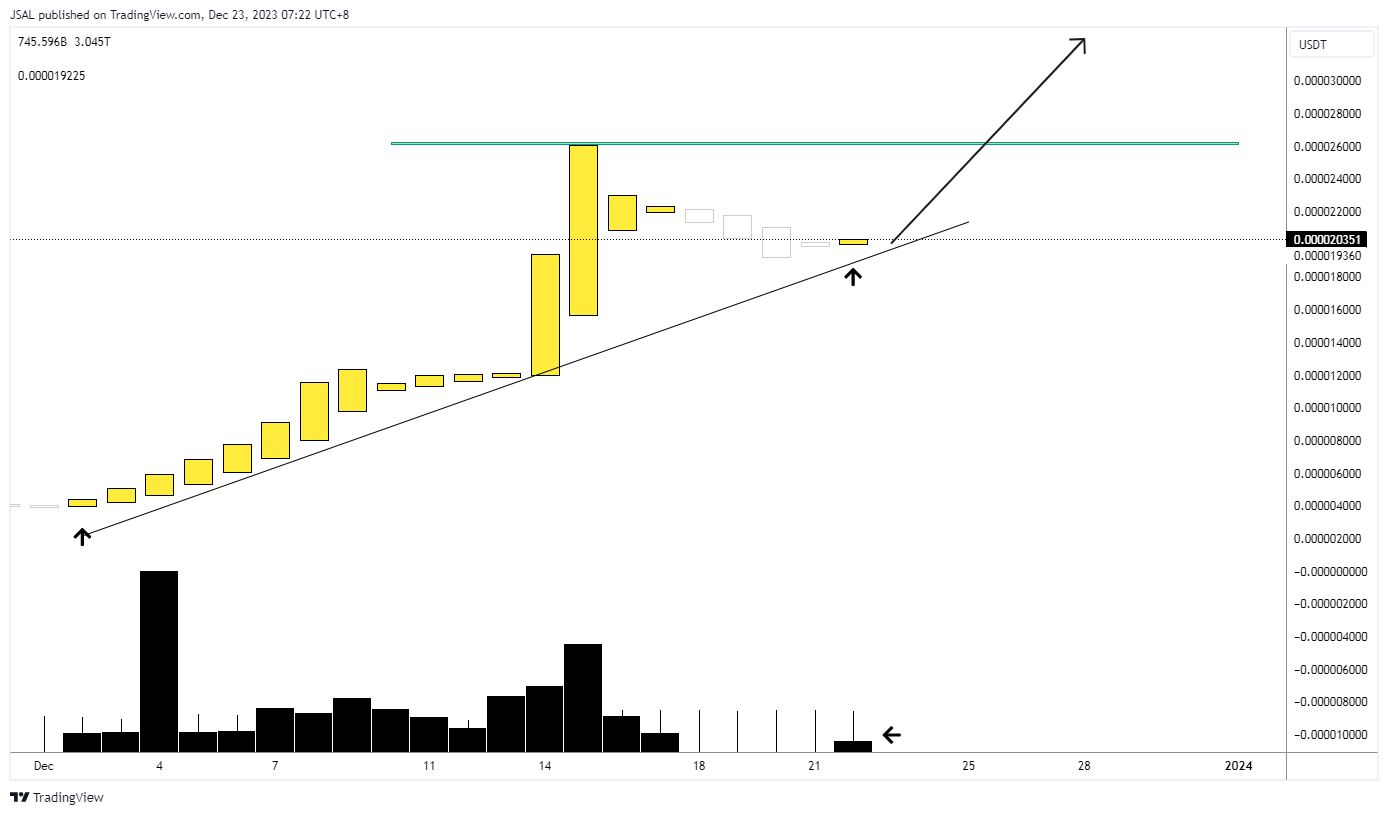 GATEIO:BONKUSDT Chart Image by JSAL