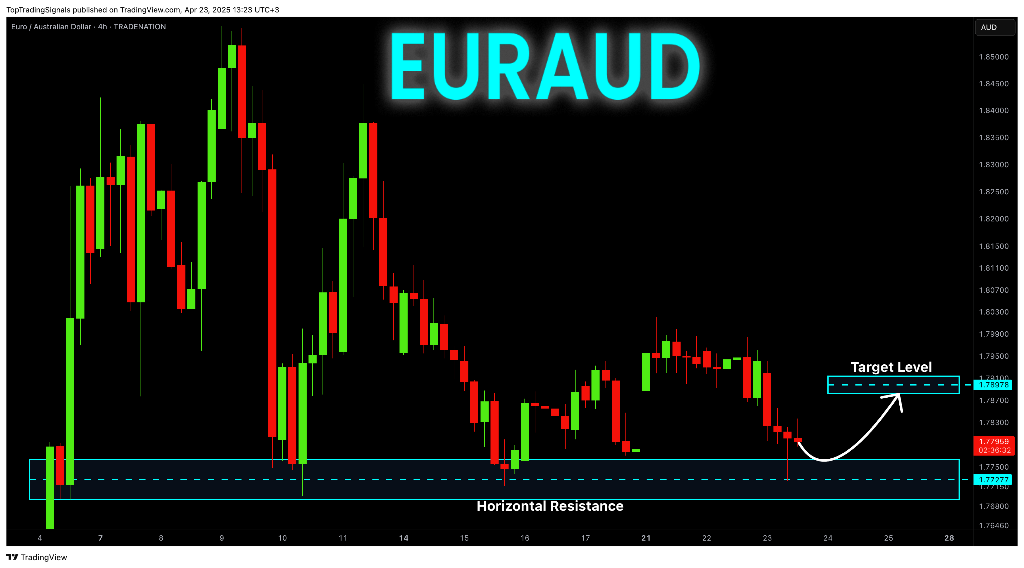 Imej Carta TRADENATION:EURAUD oleh TopTradingSignals