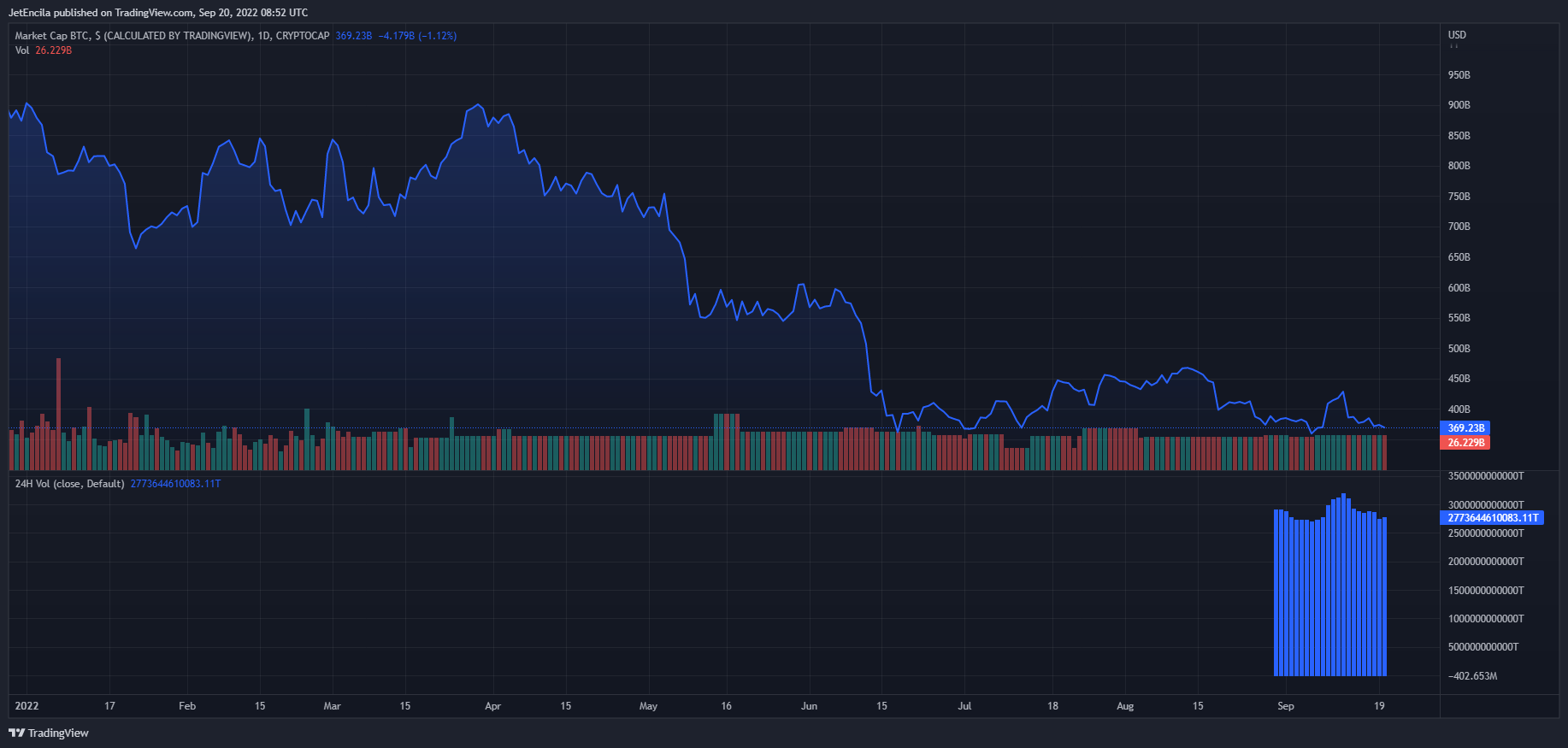 CRYPTOCAP:BTC圖表圖片，作者：JetEncila