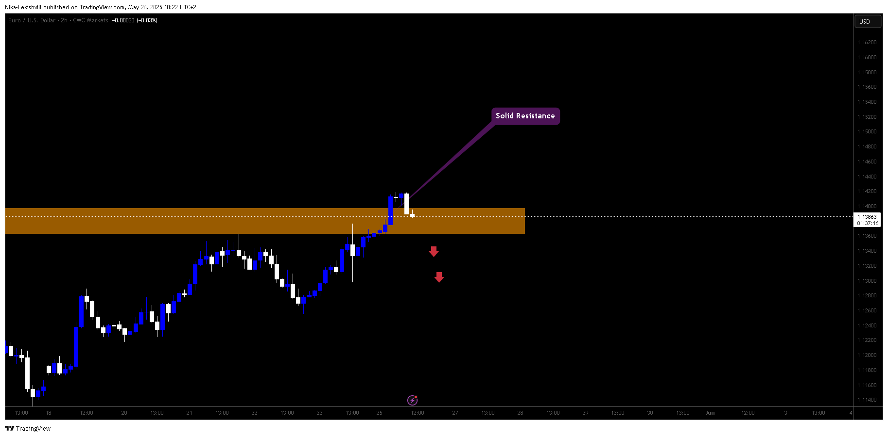 CMCMARKETS:EURUSD圖表圖片，作者：Nika-Lekishvili