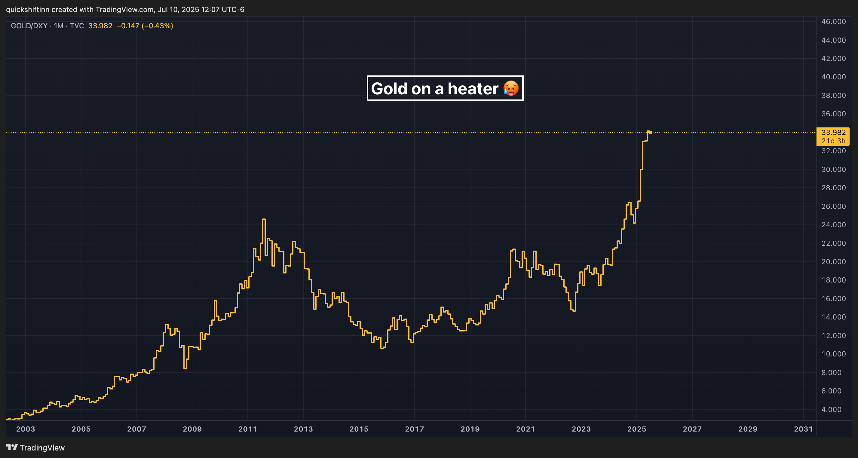 Immagine del grafico TVC:GOLD/TVC:DXY di quickshiftinn