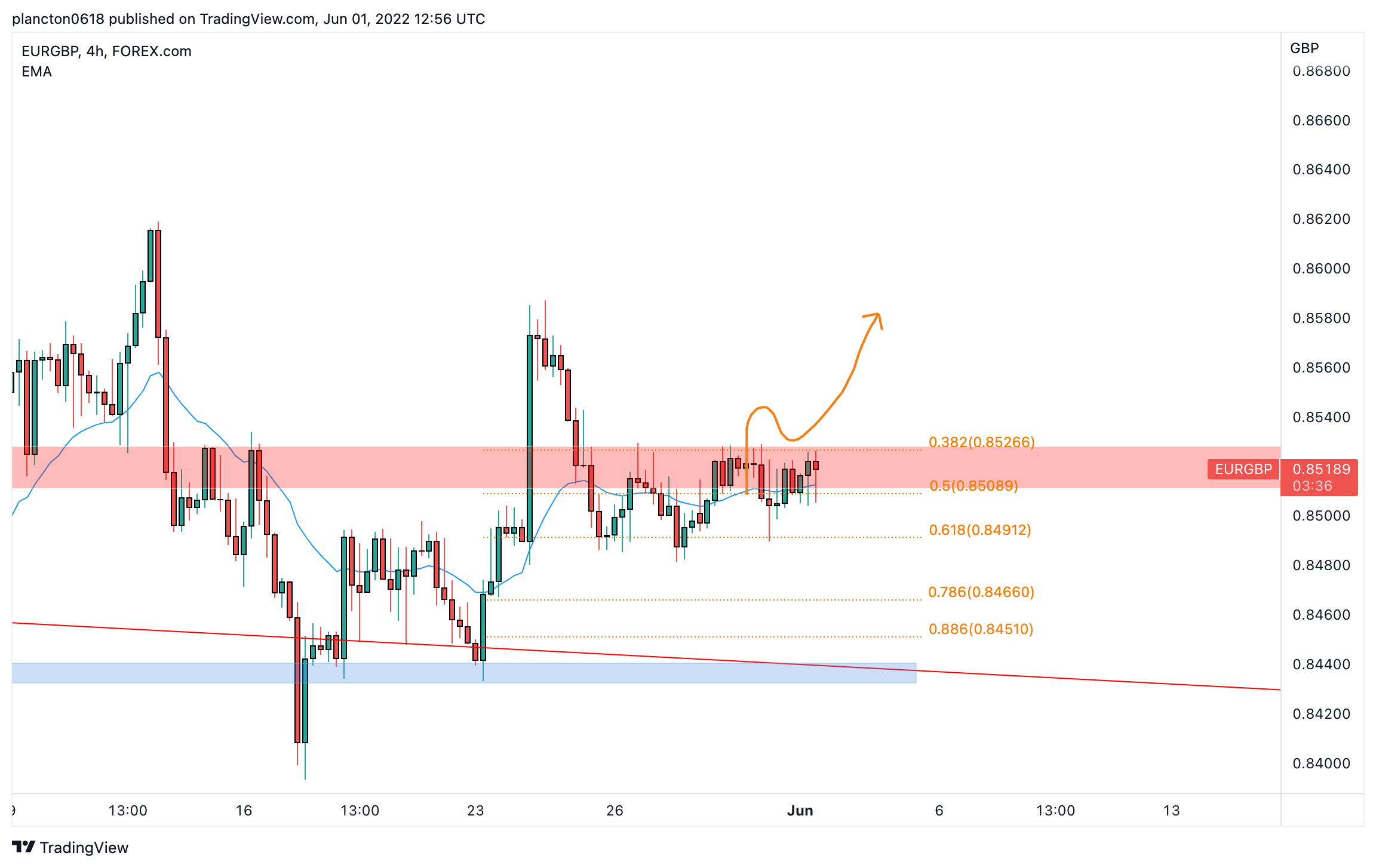 Imej Carta FOREXCOM:EURGBP oleh InkyGrip
