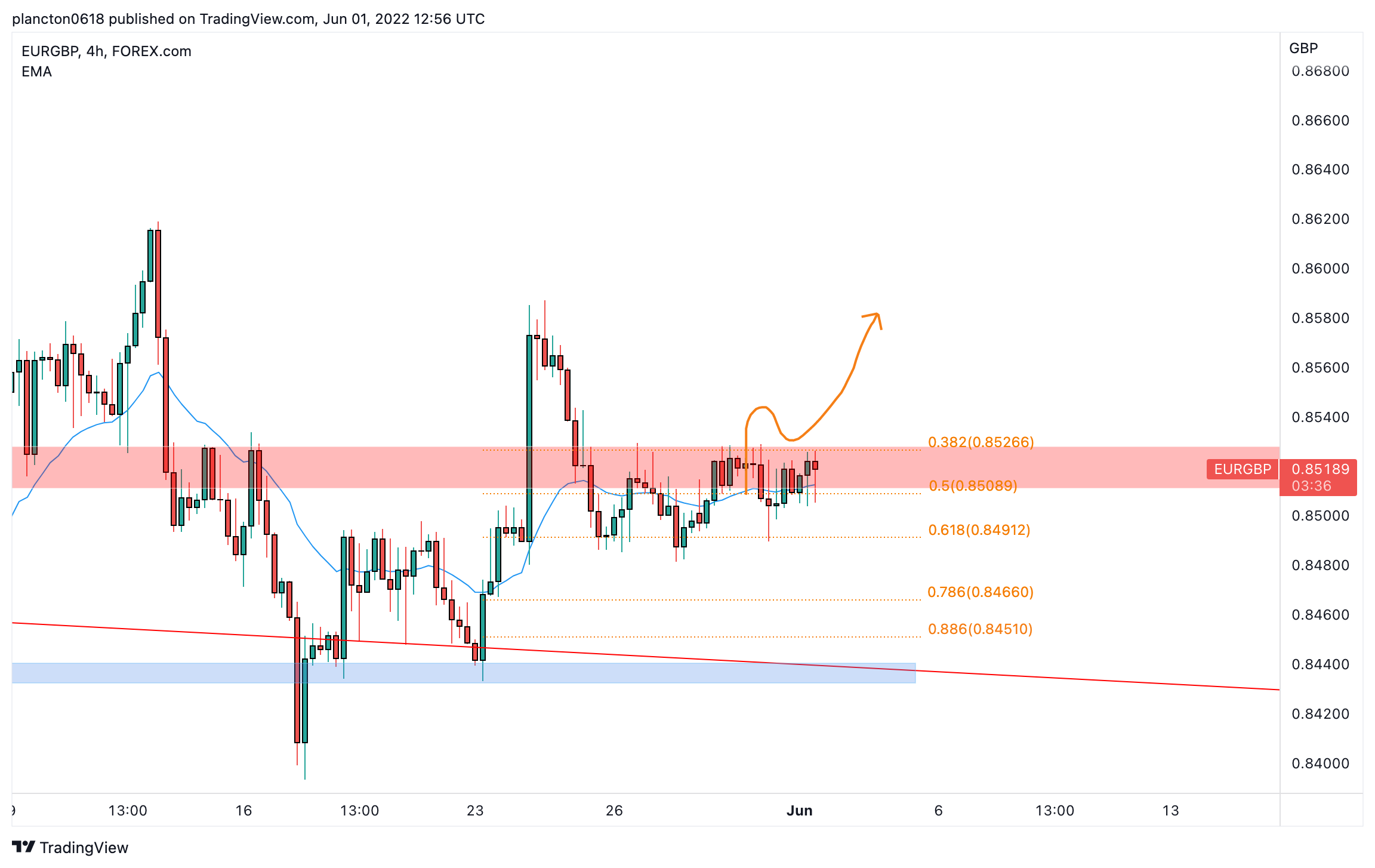 FOREXCOM:EURGBP Chart Image by InkyGrip