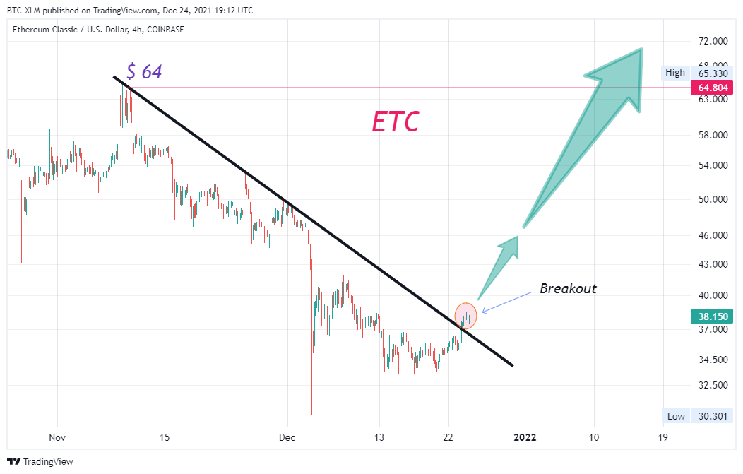 BTC-XLM tarafından COINBASE:ETCUSD Grafik Görseli