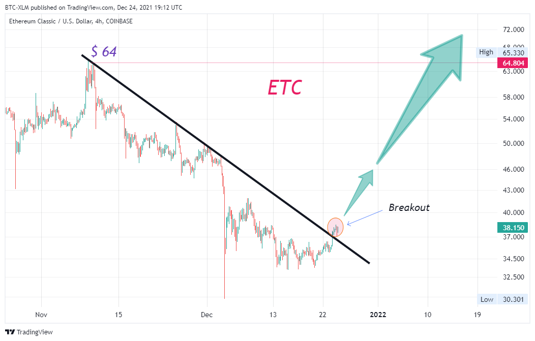 COINBASE:ETCUSD Obraz Wykresu autorstwa: BTC-XLM