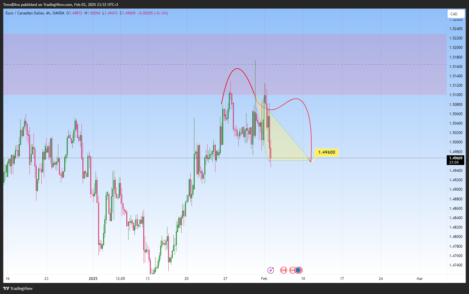 Imej Carta OANDA:EURCAD oleh TrendDiva