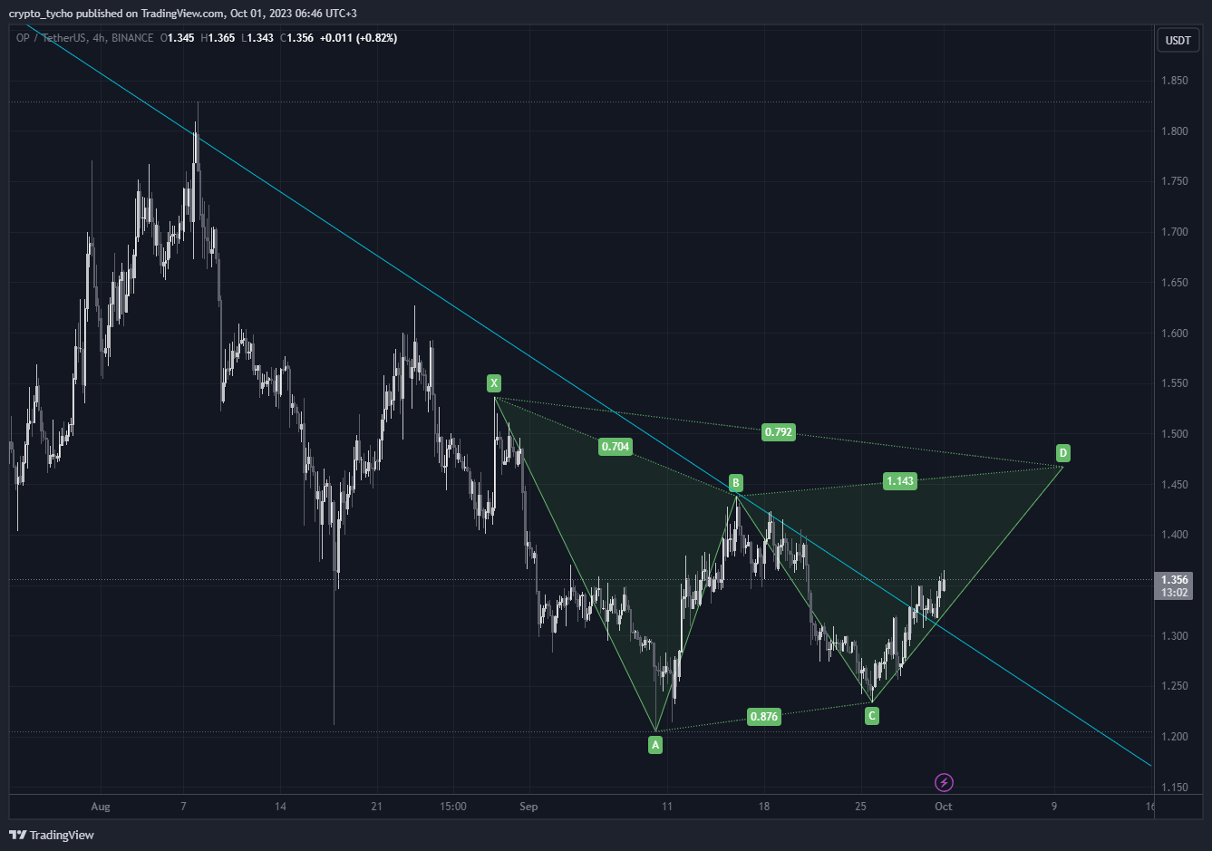 BINANCE:OPUSDT圖表圖片，作者：crypto_tycho