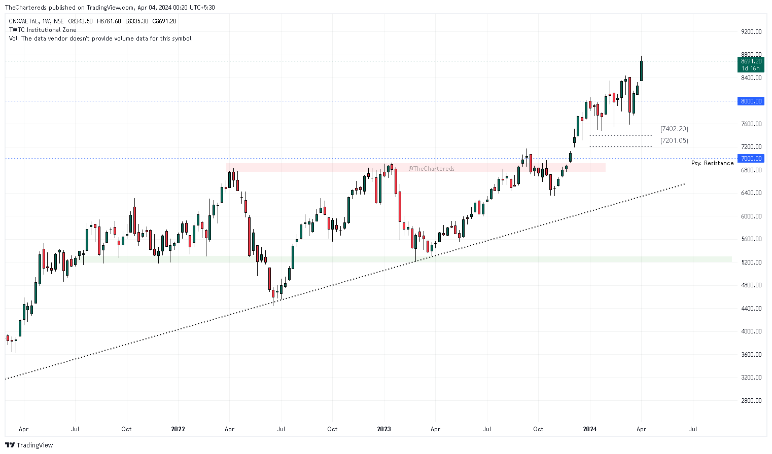 Imej Carta NSE:CNXMETAL oleh TheChartereds