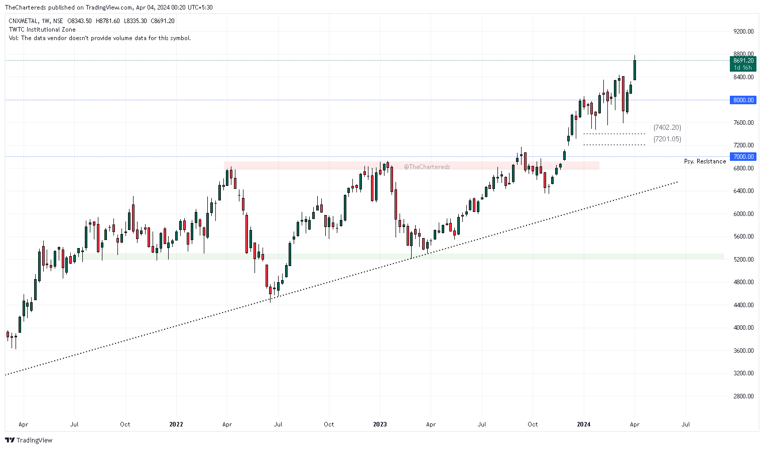 NSE:CNXMETAL Chart Image by TheChartereds