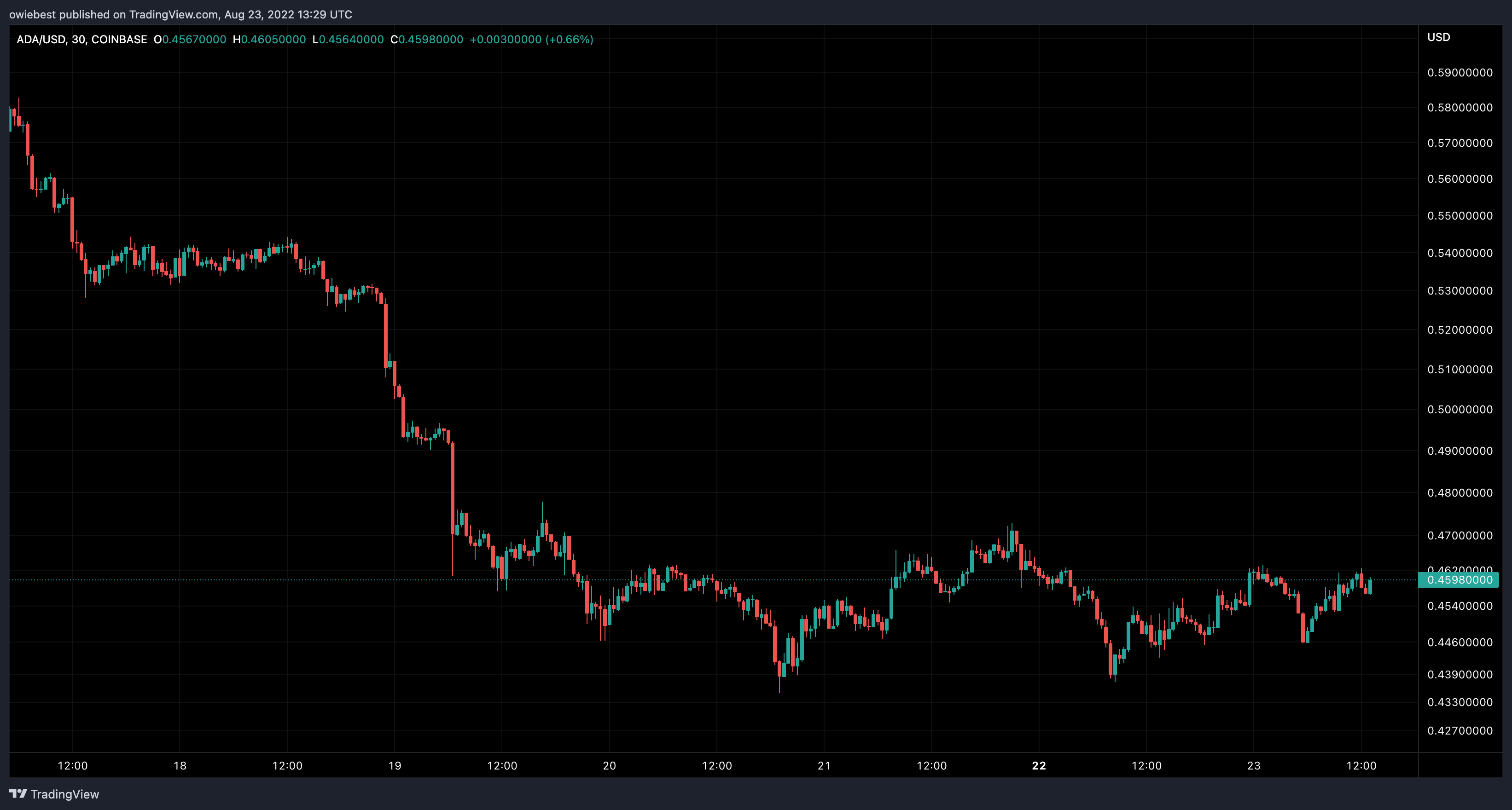 Imej Carta COINBASE:ADAUSD oleh owiebest