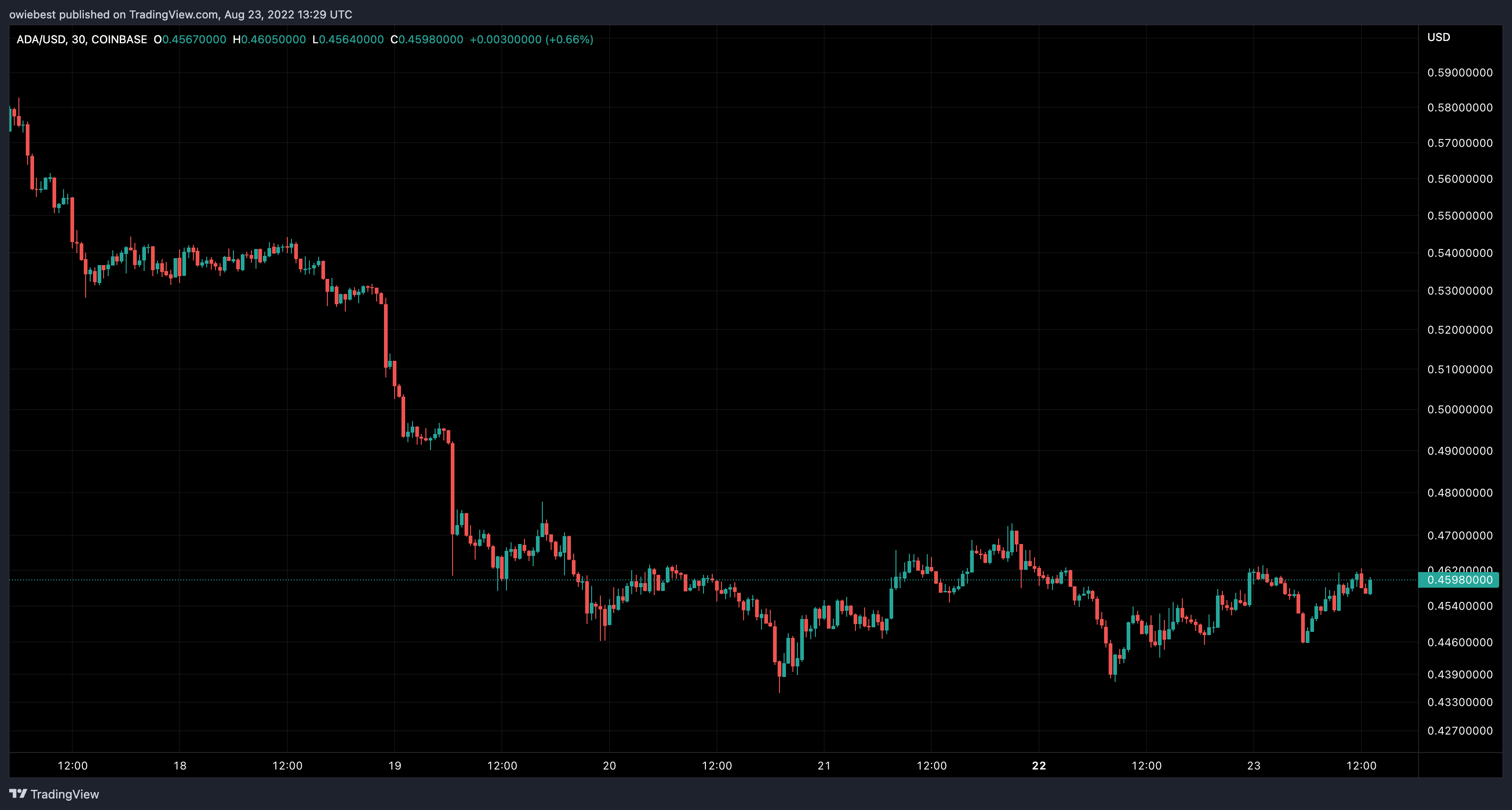 COINBASE:ADAUSD Chart Image by owiebest