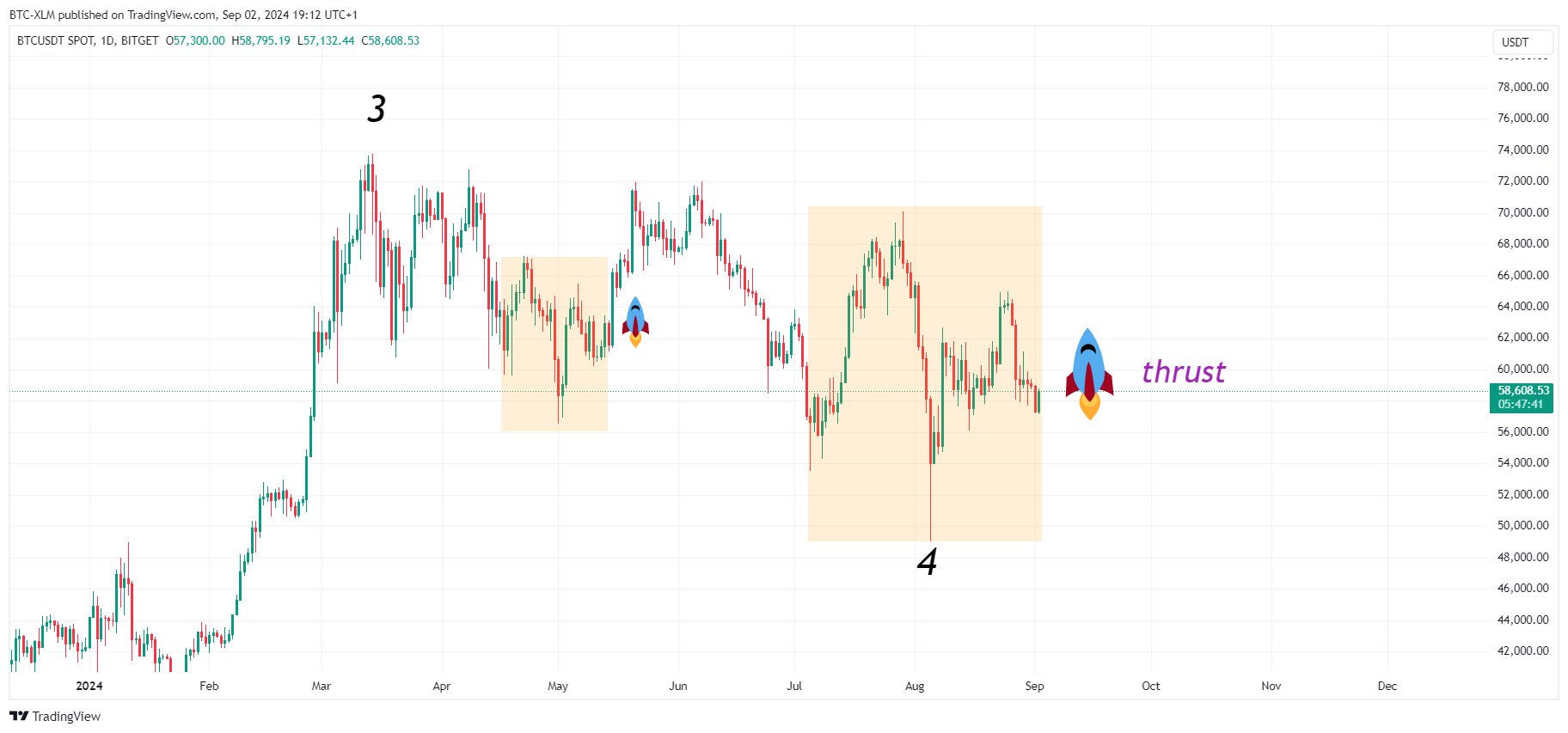 BTC-XLM tarafından BITGET:BTCUSDT Grafik Görseli