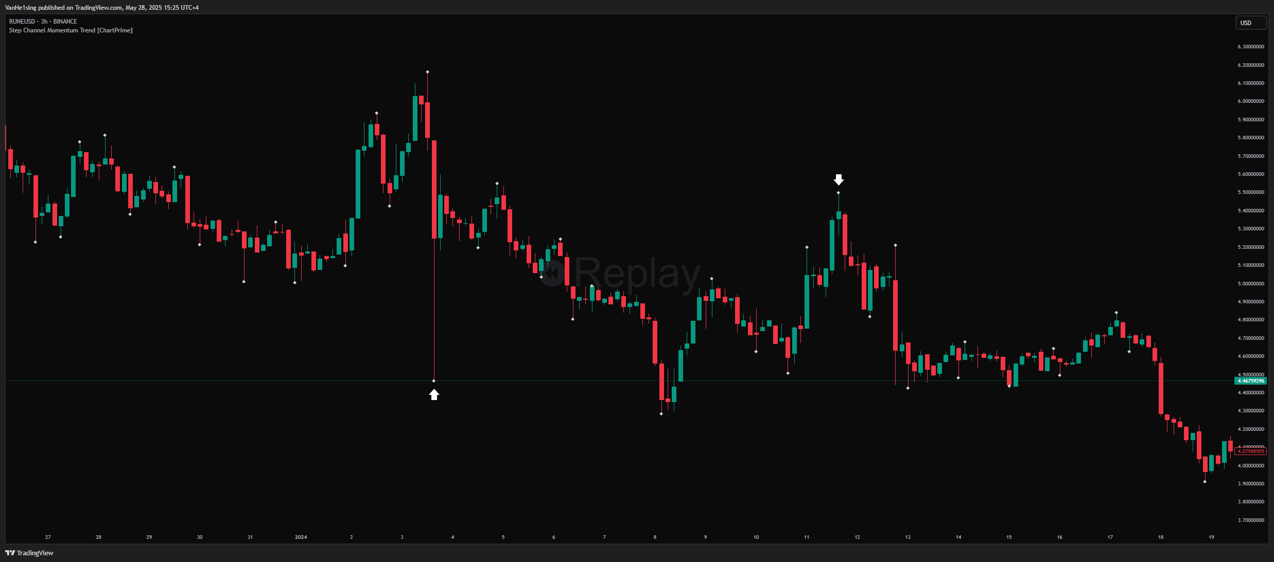 VanHe1sing tarafından BINANCE:RUNEUSD Grafik Görseli