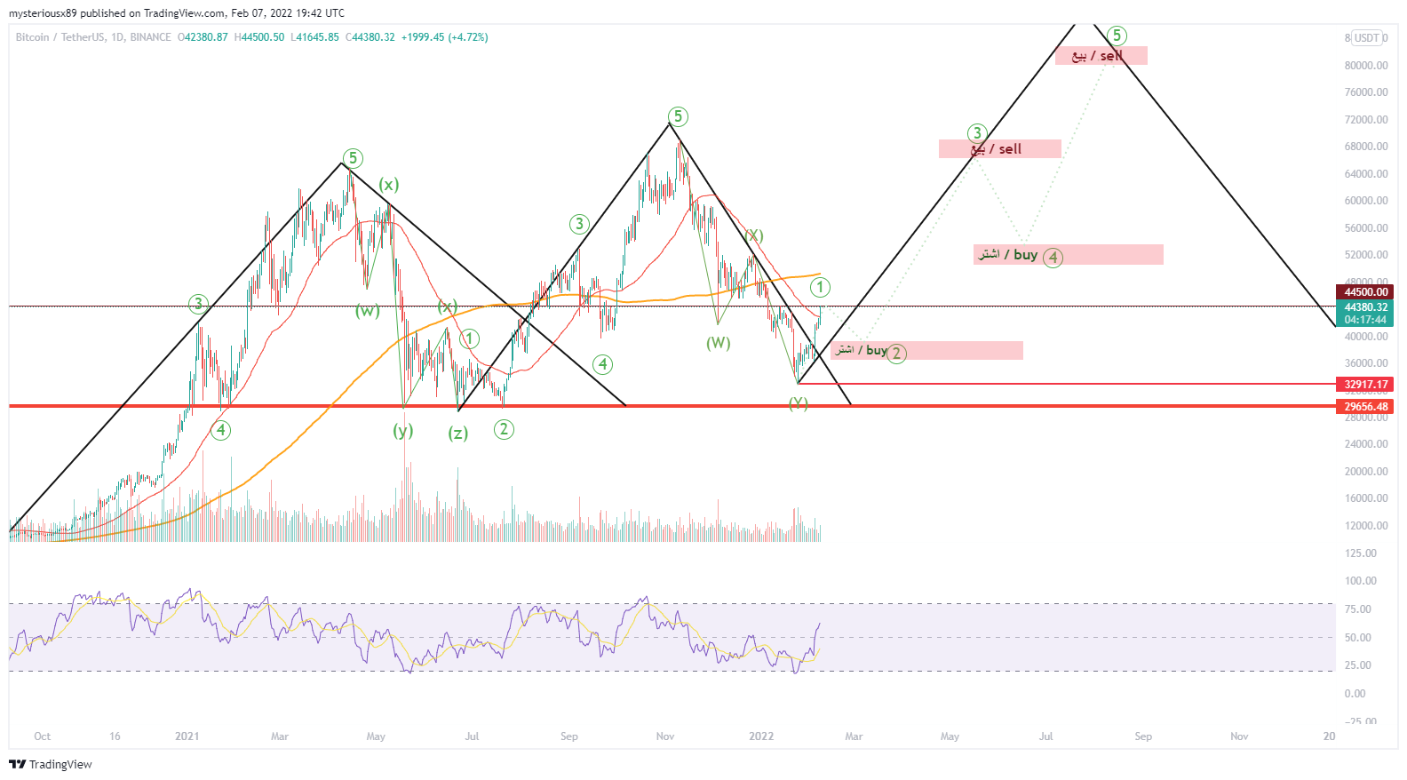 Imej Carta BINANCE:BTCUSDT oleh mysteriousx89