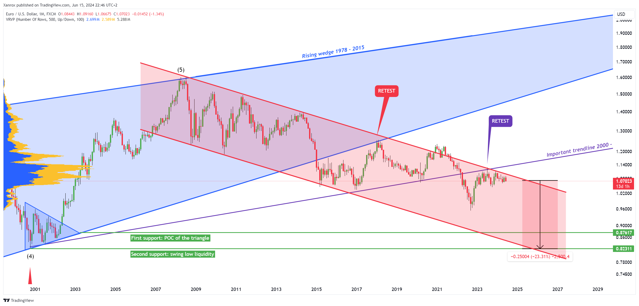 Imej Carta FX:EURUSD oleh Xanrox